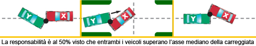 Criterio Responsabilità Sinistro Stradale a Taranto