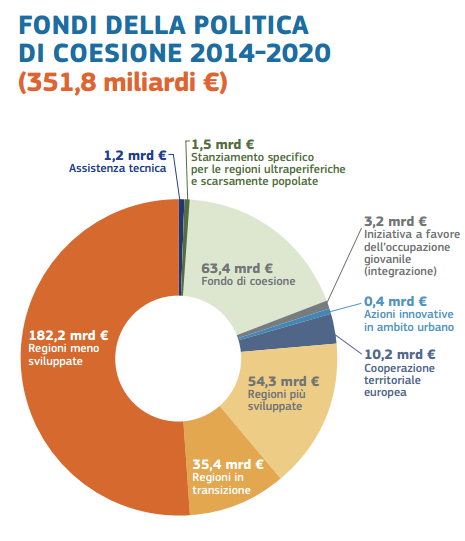 Finanziamenti Europei